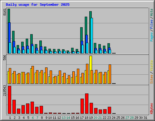 Daily usage for September 2025