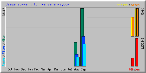 Usage summary for kervanarms.com